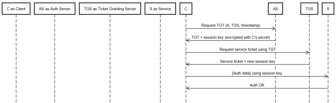 example-kerberos